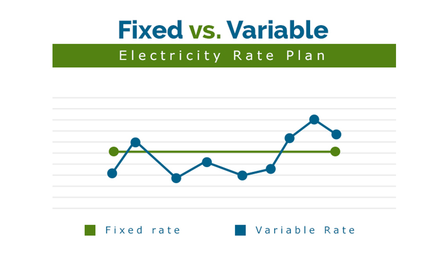 A line graph comparing fixed and variable electricity rate plans. The fixed rate is a flat green line, while the variable rate is a fluctuating blue line. Both lines are plotted against a lined background.